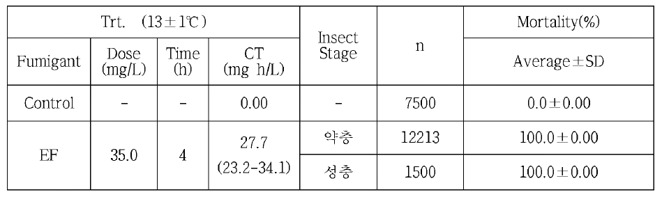 훈증창고A에서 귤가루깍지벌레에 대한 EF+N2의 살충효과