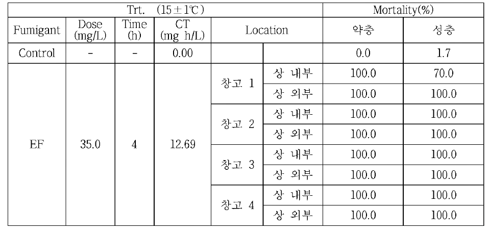 훈증창고B에서 귤가루깍지벌레에 대한 EF+N2의 살충효과