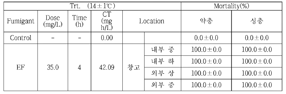 훈증창고C에서 귤가루깍지벌레에 대한 EF+N2의 살충효과