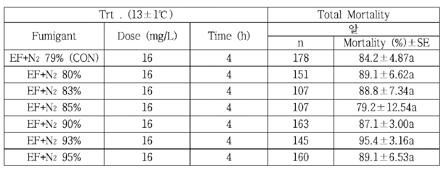 귤가루깍지벌레 알에 대한 EF+N2의 살충효과