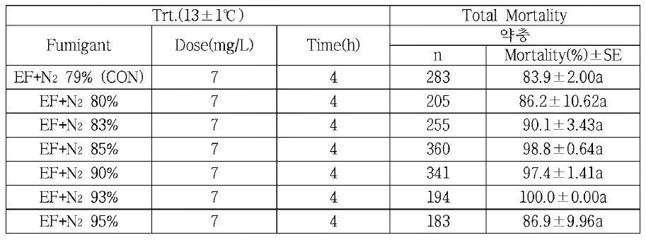 귤가루깍지벌레 약충에 대한 EF+N2의 살충효과