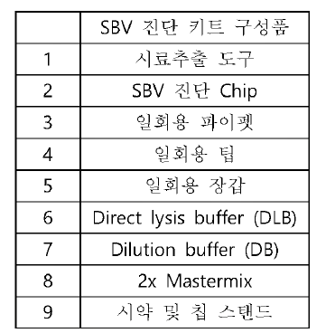 SBV 진단 키트 구성표