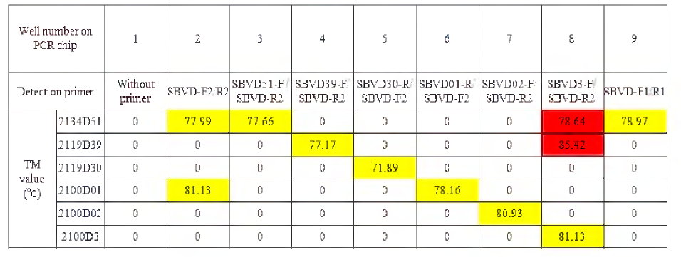 표준 DNA를 이용한 최적조건 및 Tm value