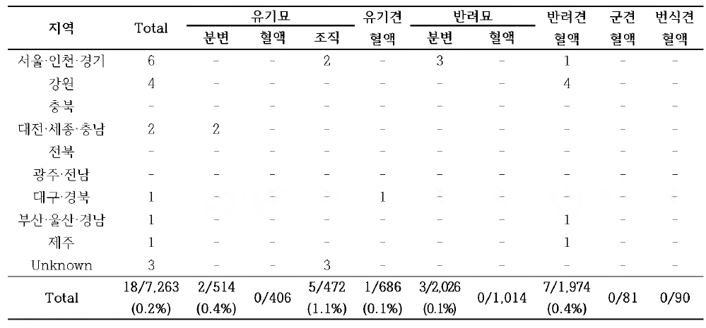 전국에서 확보한 시료내 톡소플라즈마 유전자 검출 결과(양성/시료수(%))