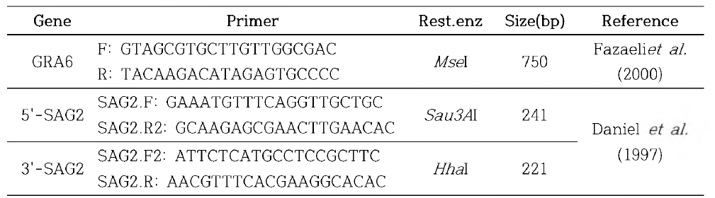 톡소플라즈마 genotyping을 위한 PCR-RFLP법 Primer 및 제한효소