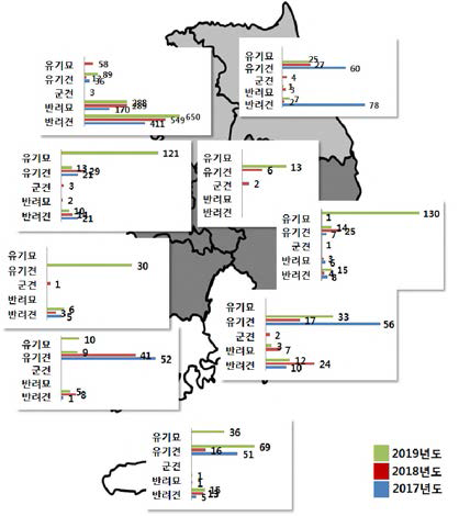 지역별•축종별•연도별 채취 시료현황