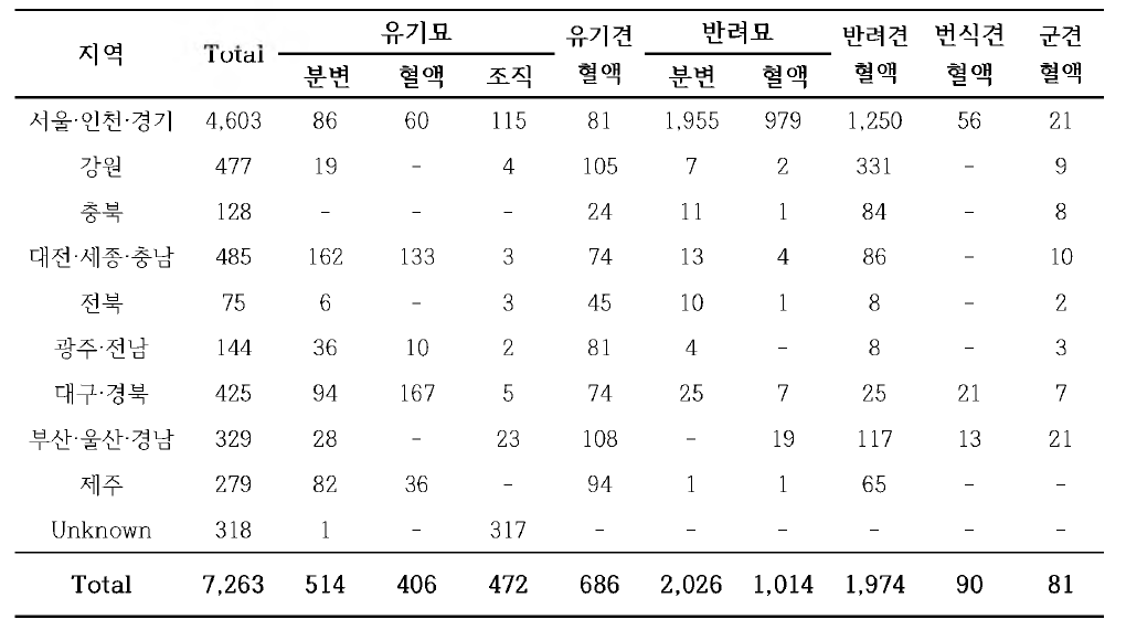 지역별 확보된 항원검사를 위한 시료 현황(2017~ 2019. 11. 현재)