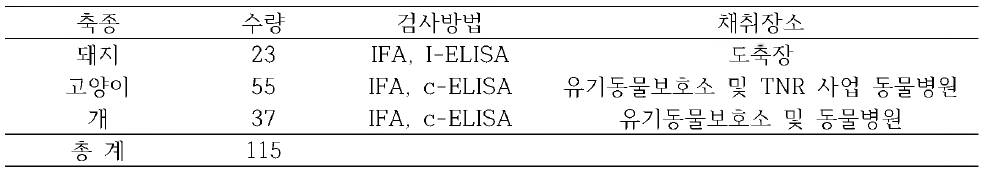 확보된 야외 양성 혈청 현황(2019. 11. 현재)