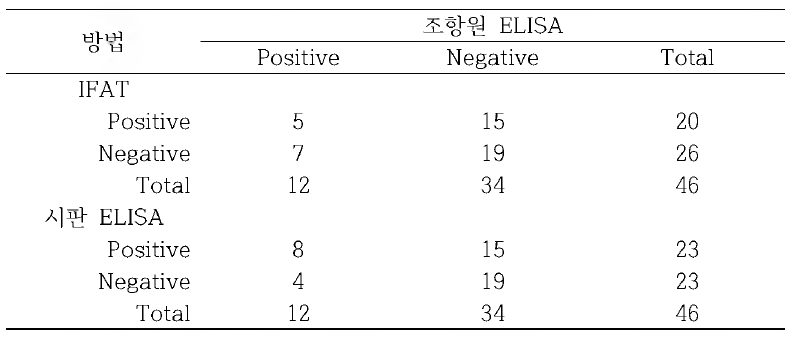 돼지혈청을 이용한 조항원 ELISA, 시판 ELISA 및 IFA 비교