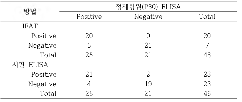 돼지혈청을 이용한 정제항원(P30) ELISA, 시판 ELISA, IFA 비교