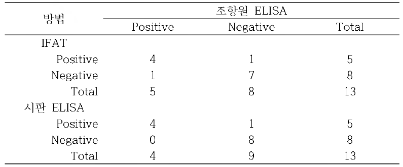 개혈청을 이용한 조항원 ELISA, 시판 ELISA, IFA 비교