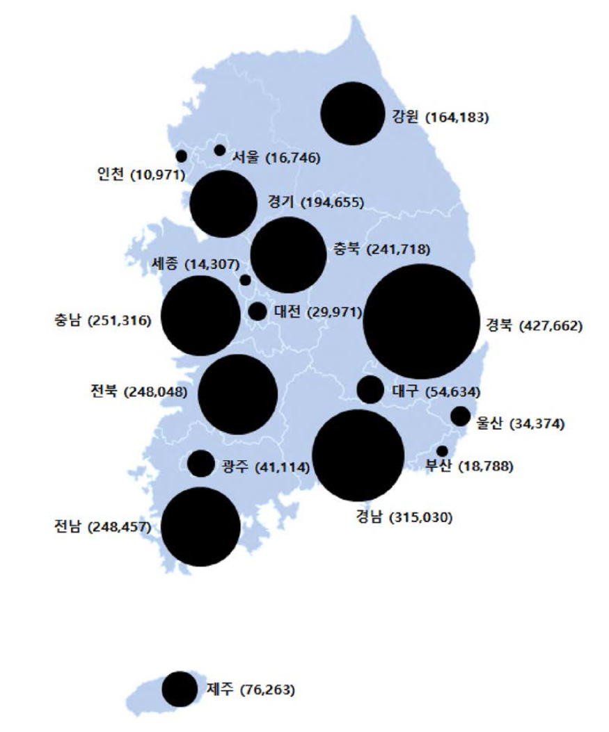 국내 양봉농가의 시도별 사육규모