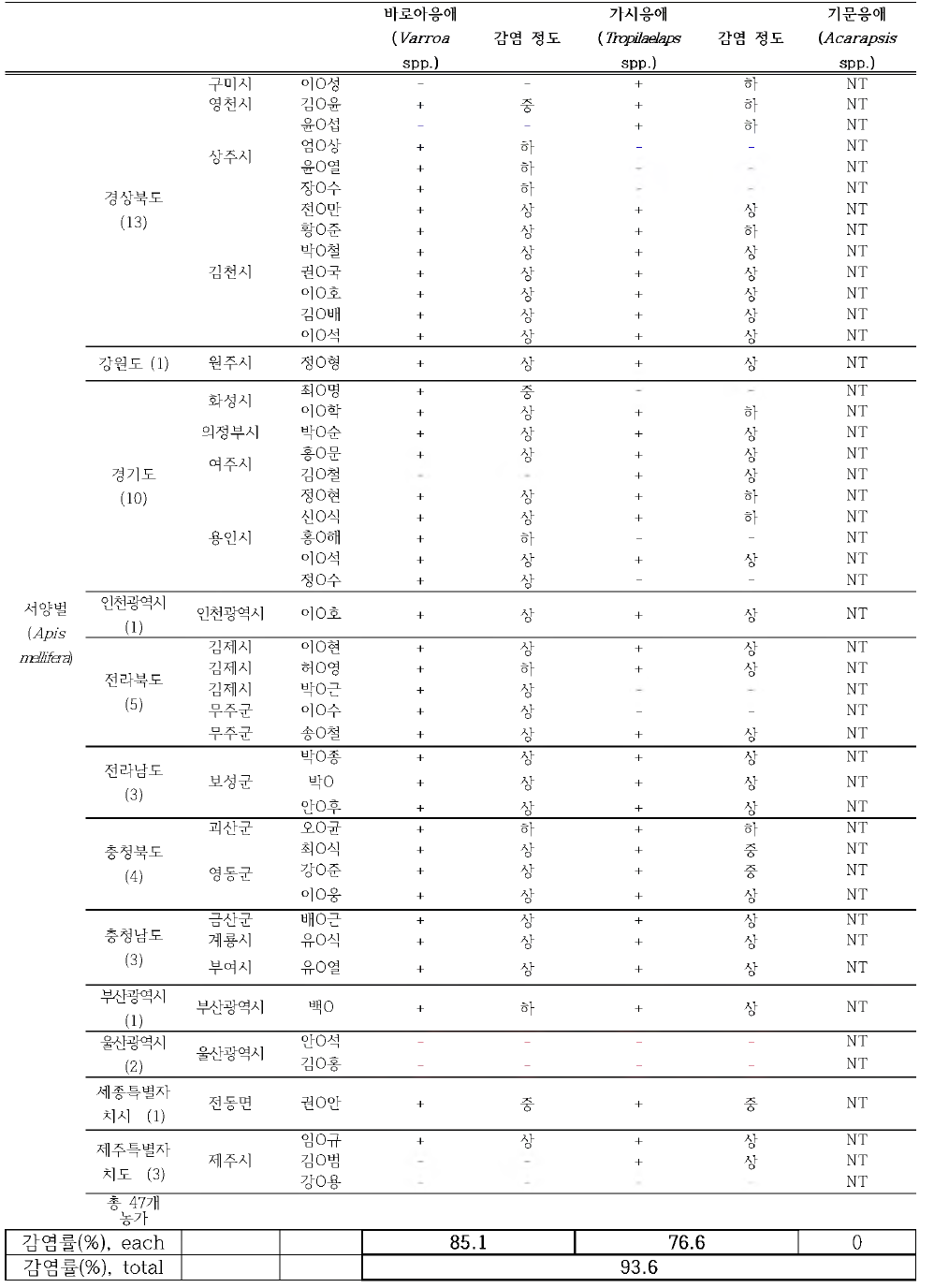 지역별•농가별 응애 감염현황