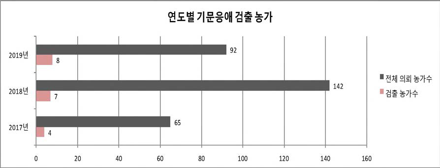 최근 3년간 기문응애 유전자 검출 농가 현황