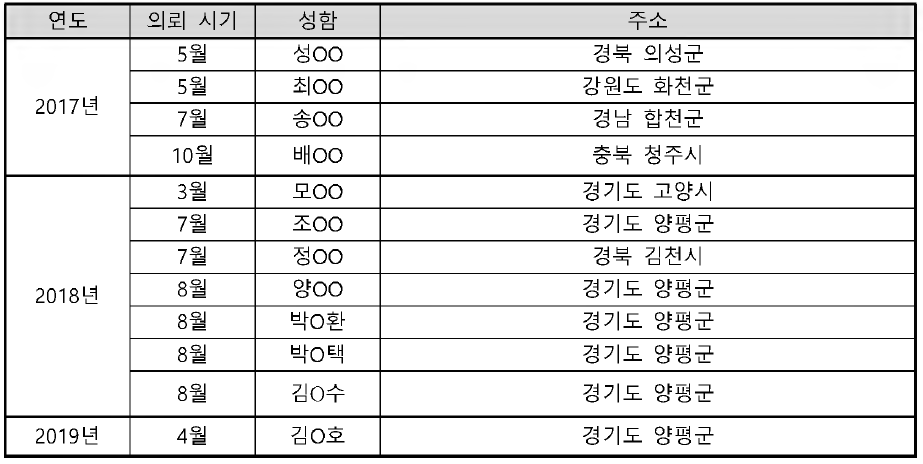 기문응애 검출 농가 상세 내역