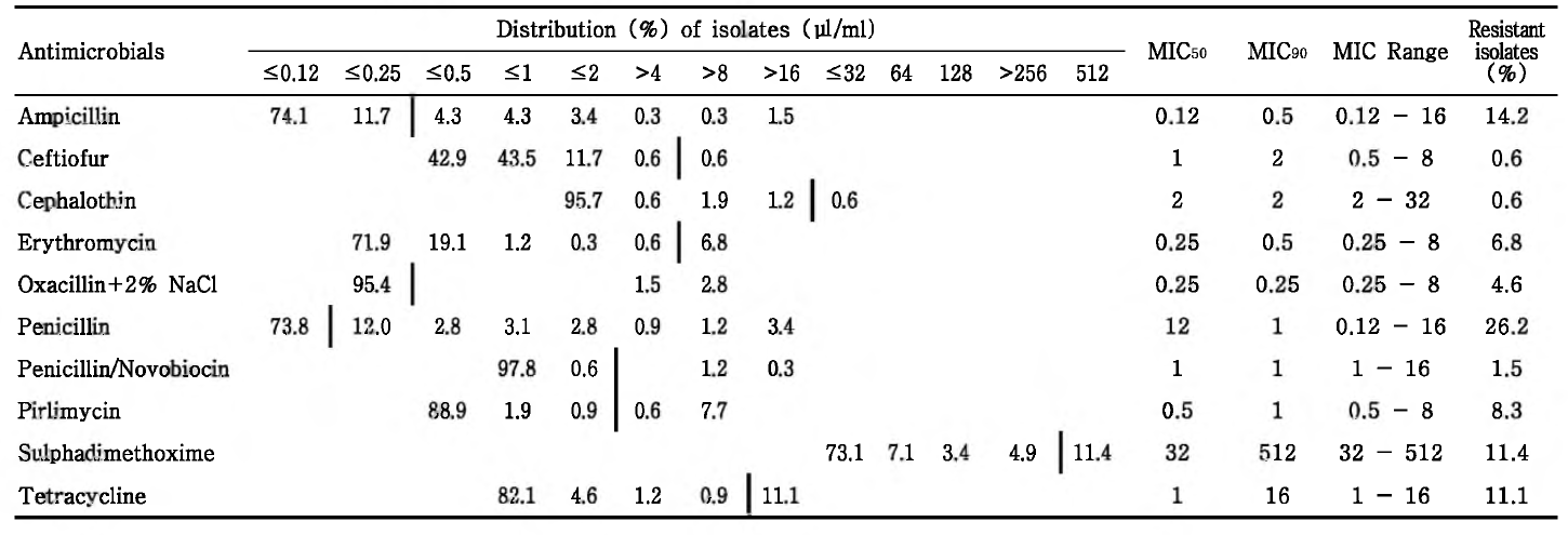 CNS 균주(n=324)의 항생제 내성 (MIC) 분포도(2015-2019)