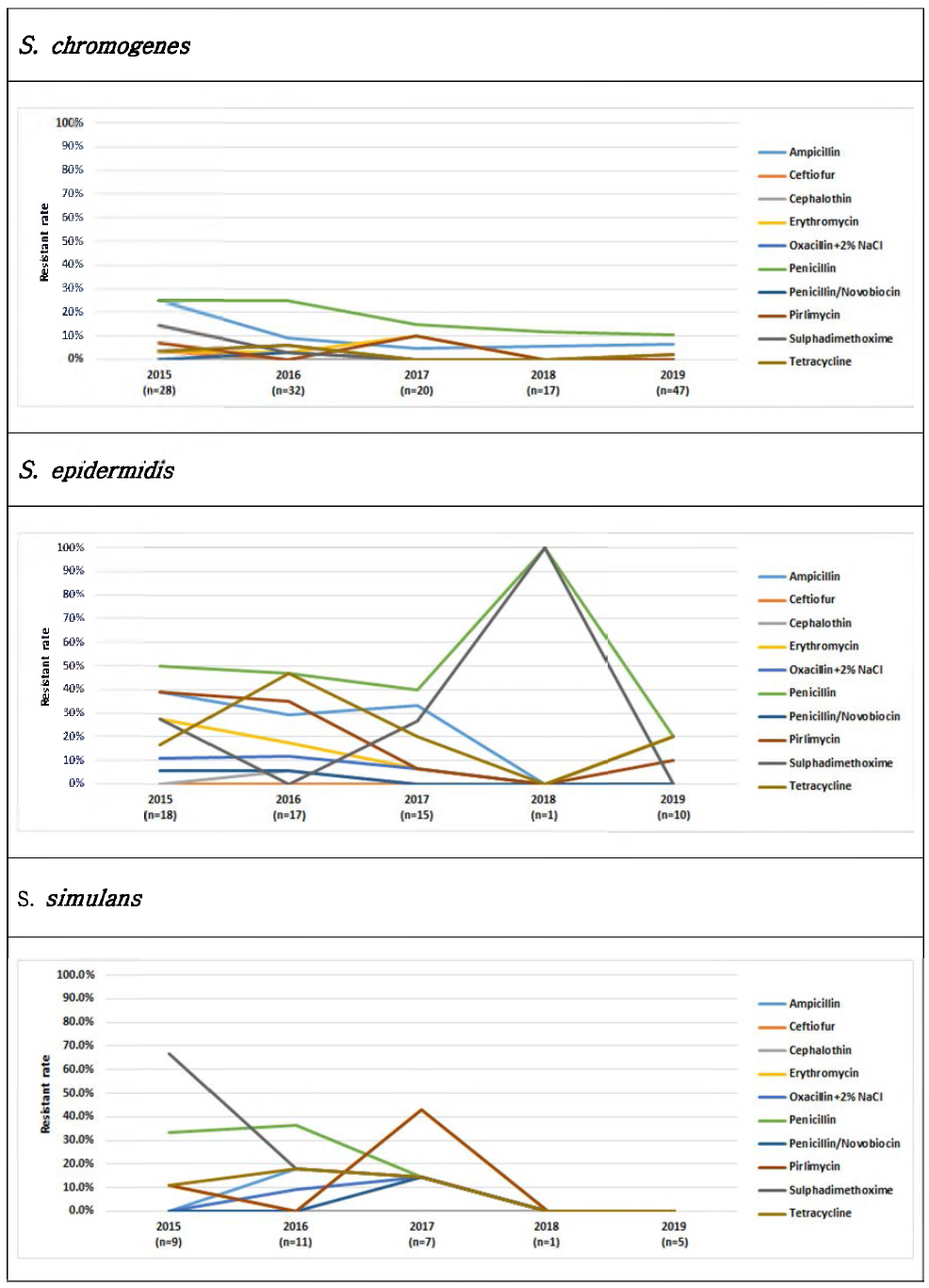 최근 5년간 CNS 주요 3종 균종의 항생제 내성 경향 (2015- 2019)