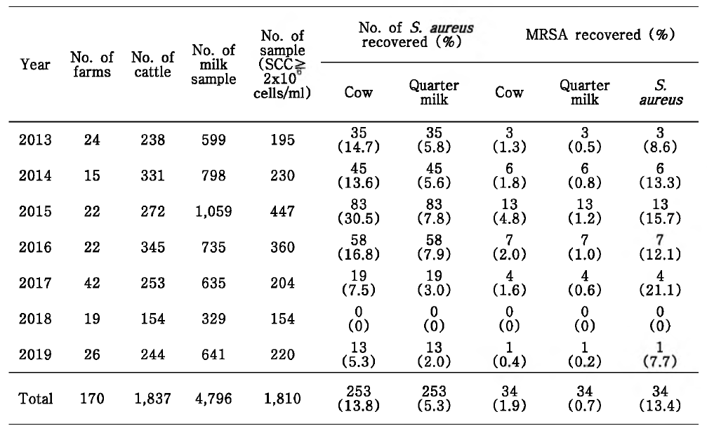 젖소 유방염 감염우에서 분리한 황색포도알균과 MRSA의 빈도