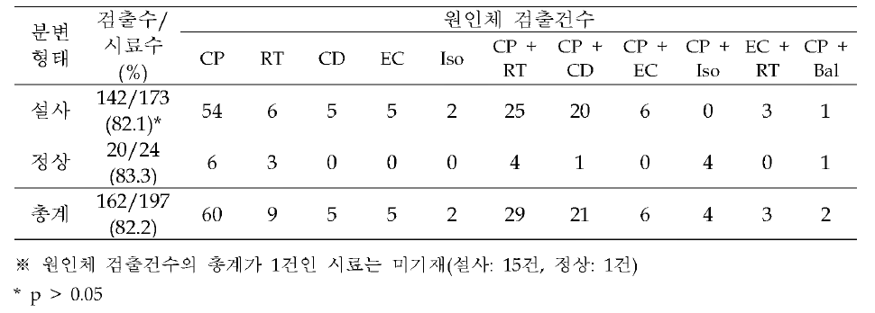 포유자돈에서 설사병 원인체 분포양상