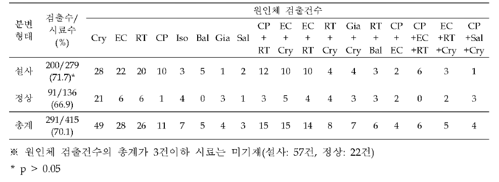 이유자돈의 설사병 원인체 분포양상