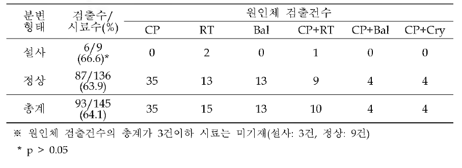 모돈에서의 설사병 원인체 분포양상