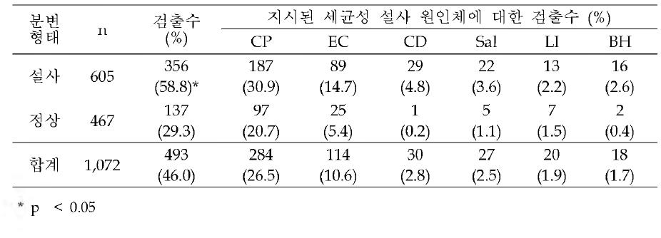 분변양상에 따른 세균성 설사 원인체 분포양상