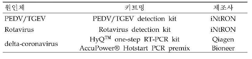 돼지분변 중 설사병 바이러스 검출에 사용된 키트