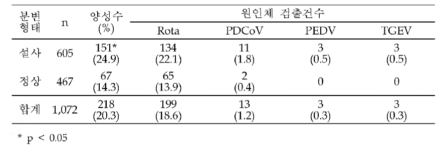 분변양상에 따른 설사병 바이러스의 분포 양상