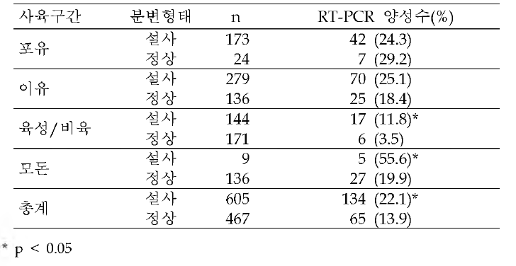 사육구간 및 분변형태별 rotavirus 분포 양상