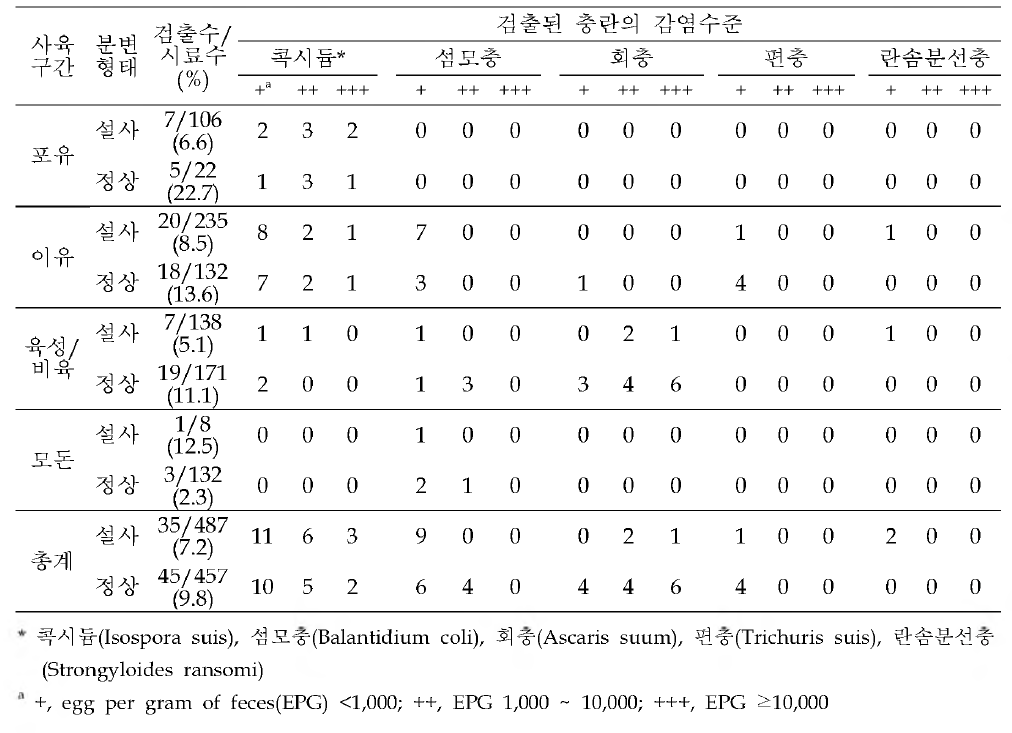 사육구간 및 분변양상에 따른 돼지 설사병 기생충 분포 양상