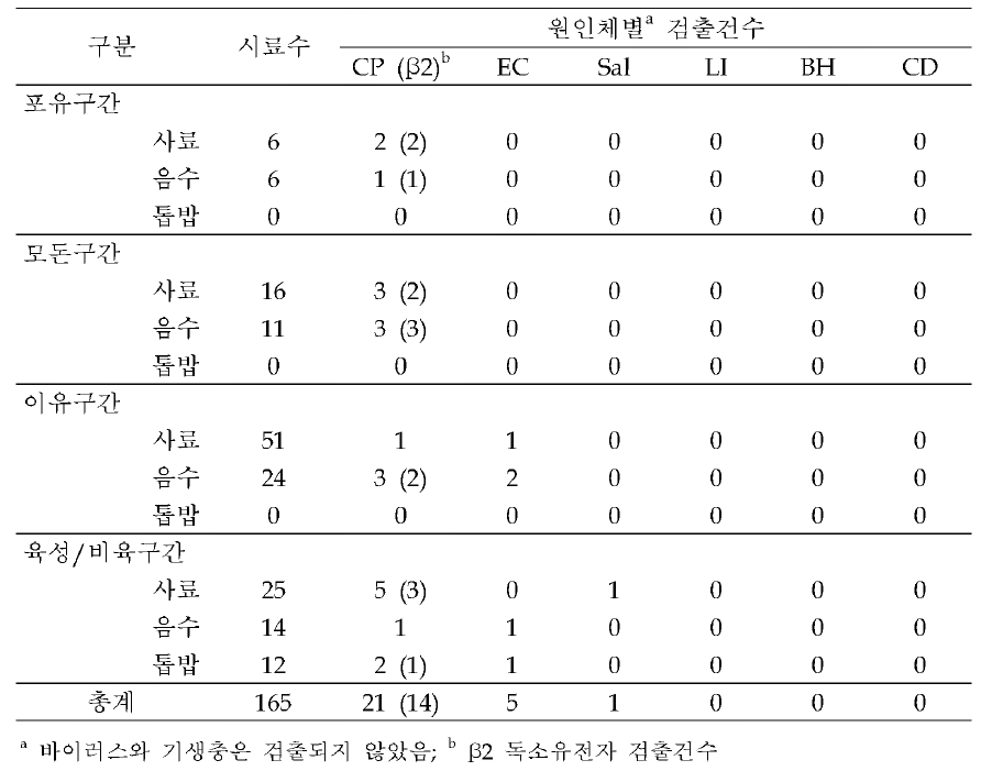 양돈장 사육환경에서의 설사병 원인체 분포양상