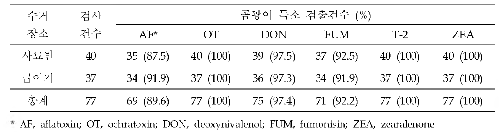 양돈장 내 사료의 곰팡이 독소 검출양상