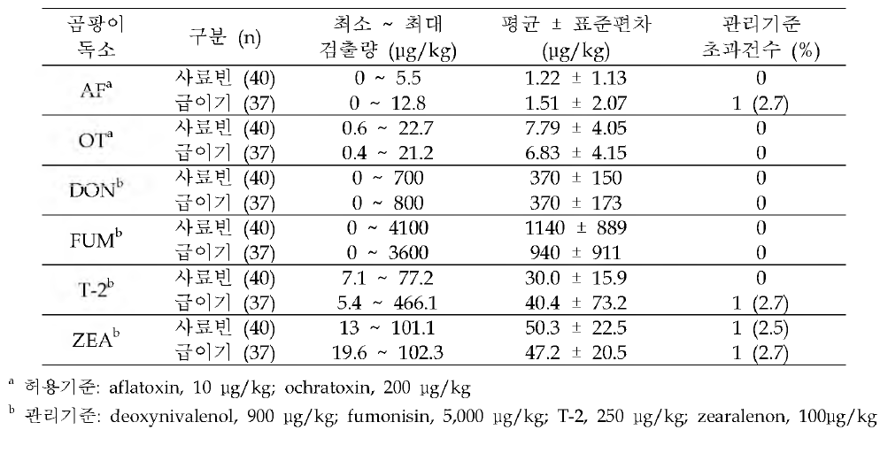 양돈장 사료에 대한 곰팡이 독소 검출량 및 기준 초과건수