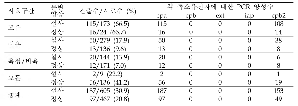 사육구간별 C. perfringens 분리 및 병원성 유전자 분포 양상