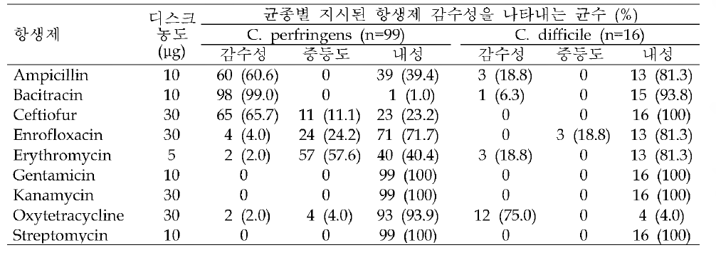 양돈장 유래 Clostridium spp.에 대한 항생제 감수성 양상