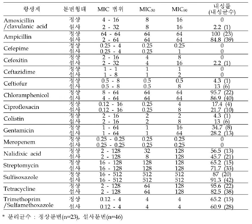 병원성 대장균(n=69)의 최소발육억제농도(MICs) 분포도 및 내성률