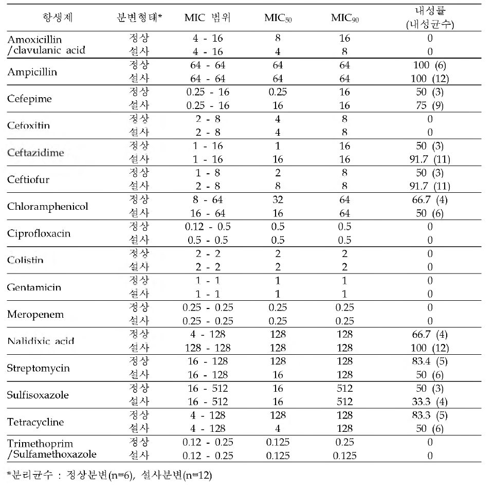 살모넬라균(n=18)의 최소발육억제농도(MICs) 분포도 및 내성률