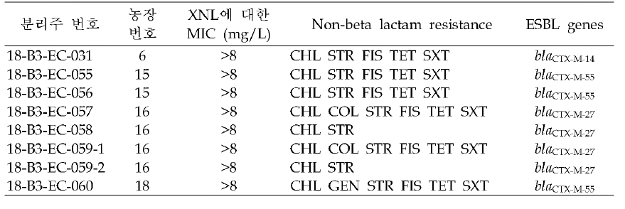 제3세대 세팜계 항생제 내성 대장균의 특성 분석