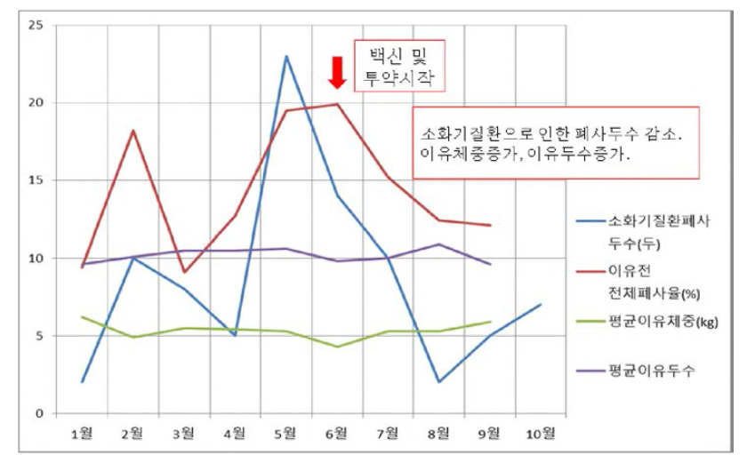 설사병 원인체 조치 전후의 성적비교. 설사병 원인체 검사(‘17년 5월)에 따른 각 구간별 맞춤형 조치사항 적용 결과, 7월부터 설사병에 의한 폐사두수 급감하였음