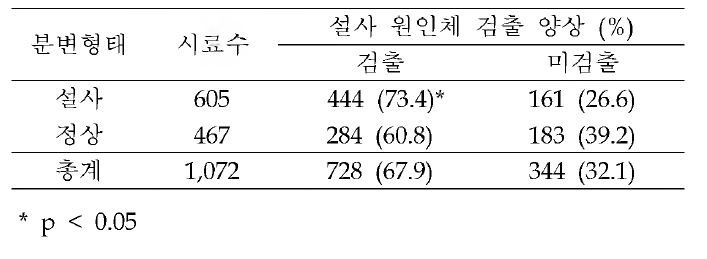 분변형태별 설사 원인체 검출 양상