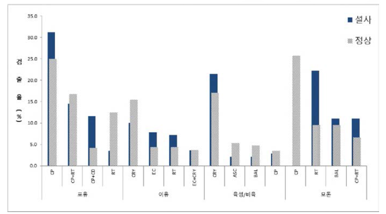 구간별 설사 원인체 상위 4종에 대한 분포 현황. CP, C. perfringens; EC, pathogenic Escherichia coli; CD, C. difficile; RT, Rotavirus; CRY, Cryptosporidium; ASC, Ascaris suum; BAL, Balantidium coli