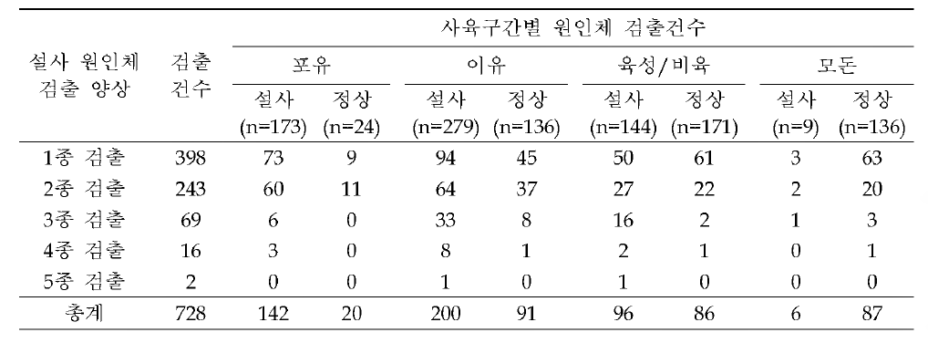 설사 원인체의 단독 및 복합검출 양상