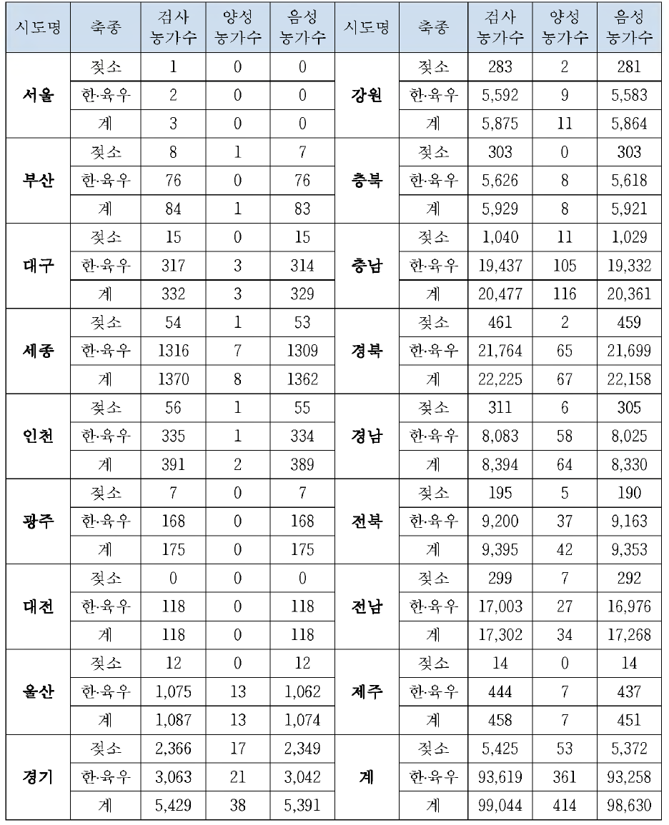 국내 가축의 지역별 결핵병 발생 현황 (2017년)