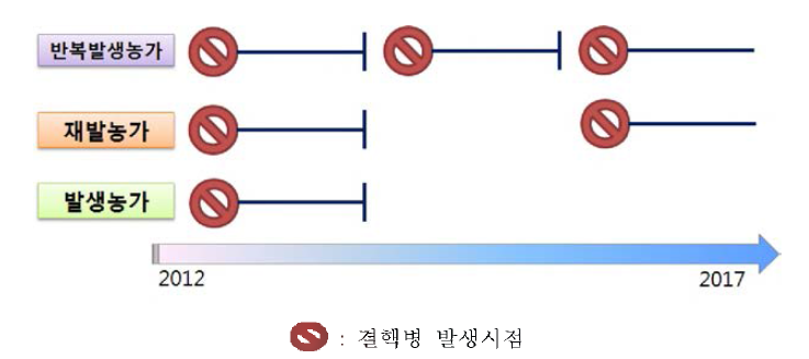 발생농가와 재발생 농가 모식도 (2012-2017년)