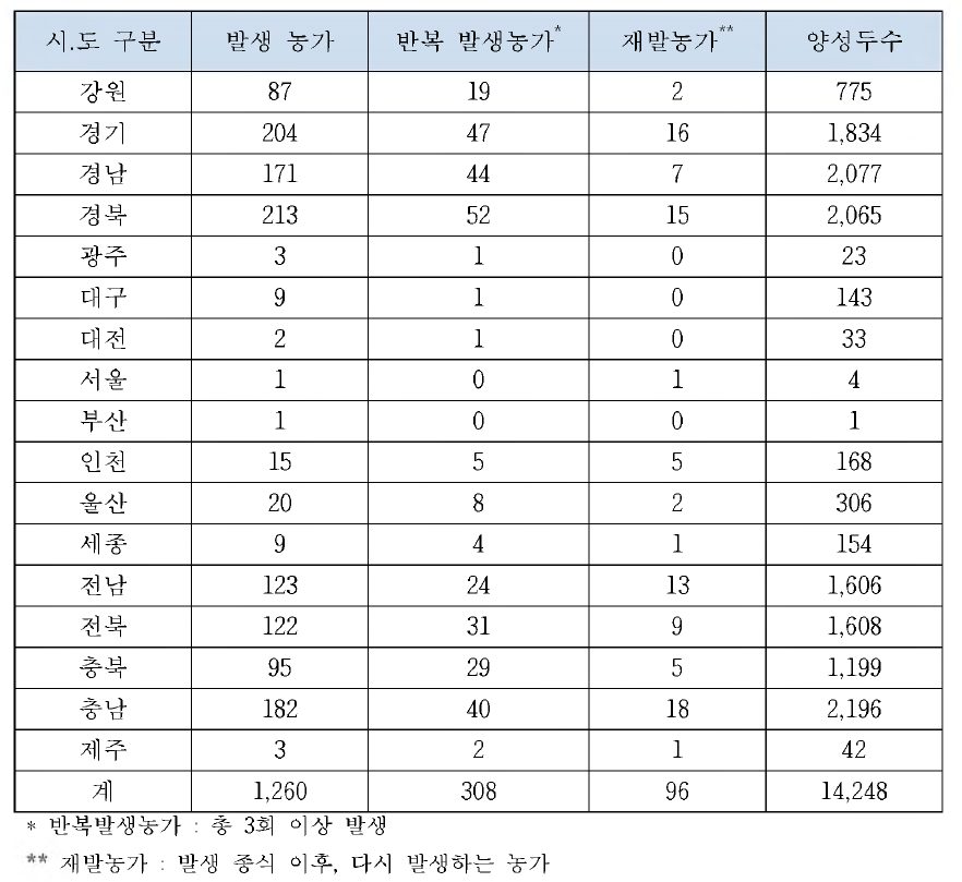 소결핵 양성농가 중 반복 및 재발생여부 (2012-2017)