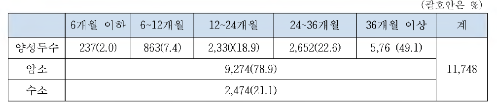 결핵양성소의 성별, 월령별 구분