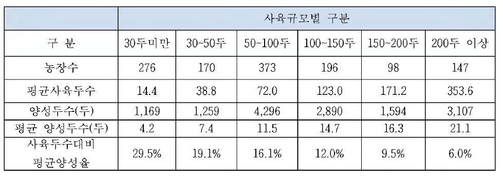 사육규모별 평균양성두수