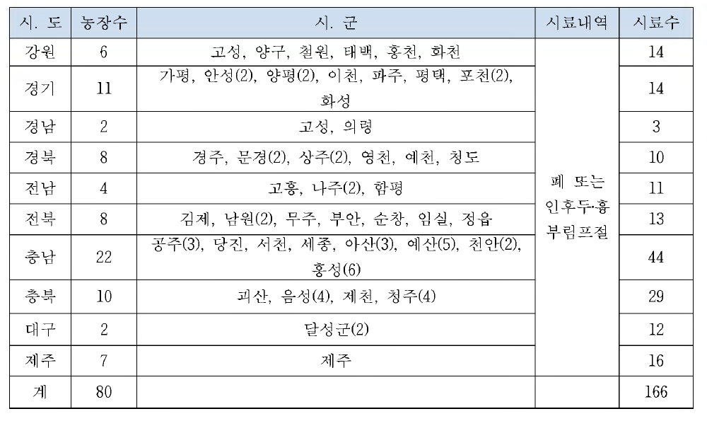 결핵균 배양을 위한 양성농가 시료내역