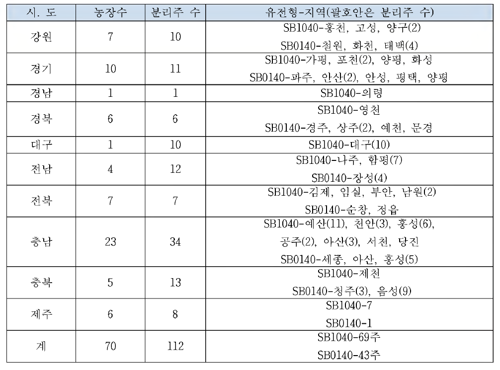 국내 분리주의 Spoligotype