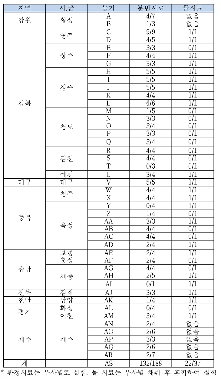 발생농장 환경시료에서의 결핵균 유전자검출 결과